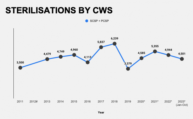 CWS appointed Lead Partner to AVS under TNRM and Pet Cat Sterilisation Grants, 8 February 2025 – cat welfare society